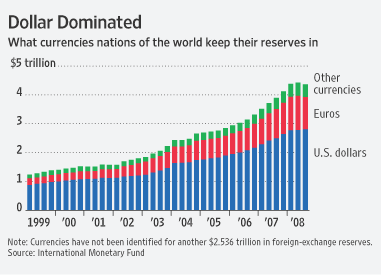 US dollar reserve graphic
