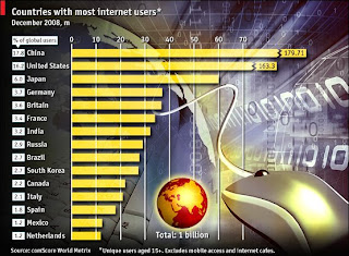 Internet usage China America