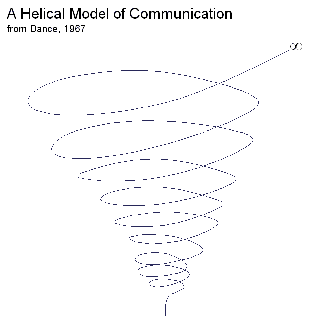 It's My Life: Model Komunikasi oleh Dance ( Helical Spiral, 1967)