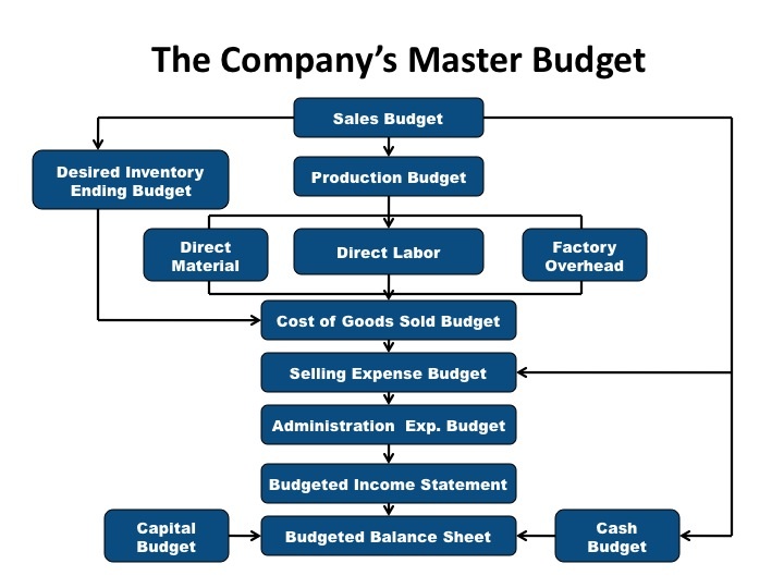 master budget for local manufacturing shop custom paper writing