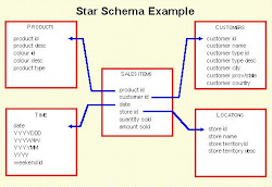 schema star example snowflake data warehouse warehousing sales modelling oracle questions scd dwh following items