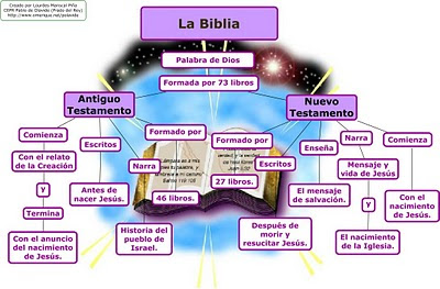 Arriba 108+ imagen mapa mental de los libros de la biblia