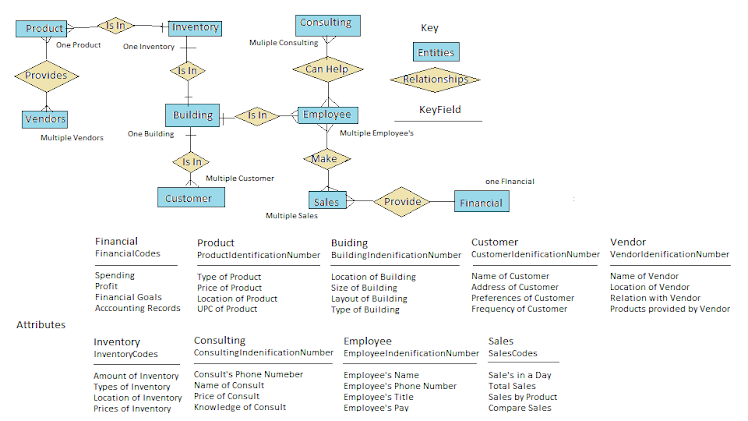 Pet Store Entity-relationship Model Assignment 4