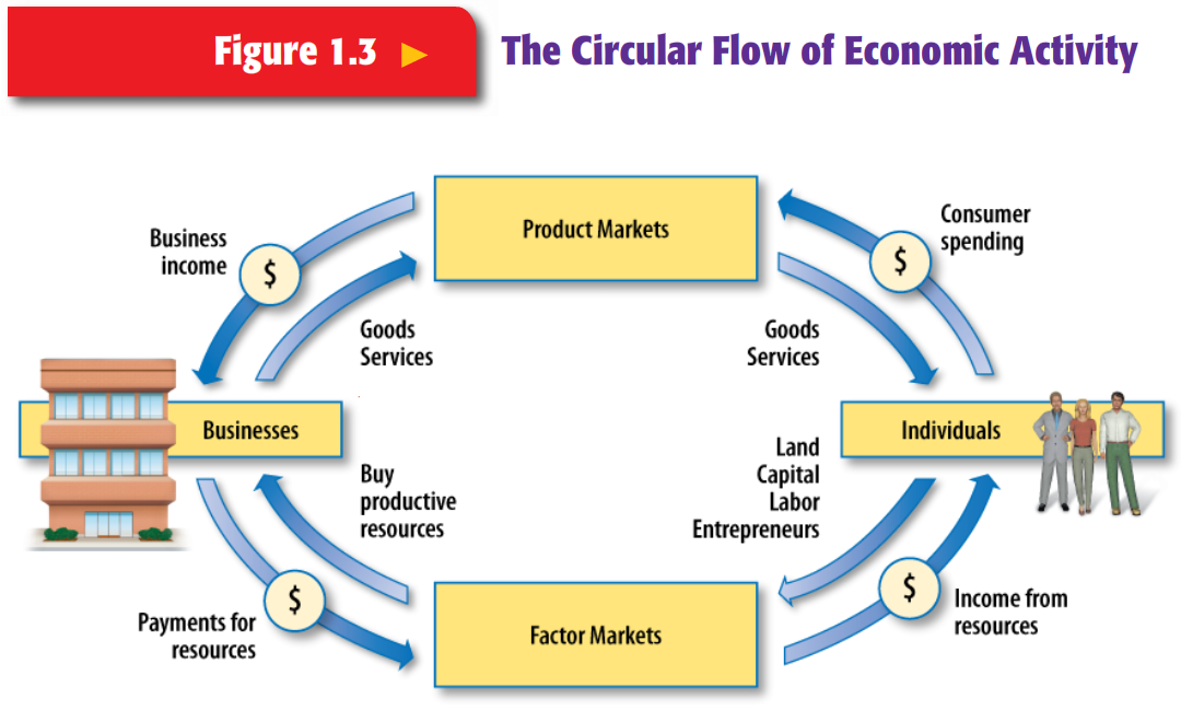 What Is The Circular Flow Of Economic Activity