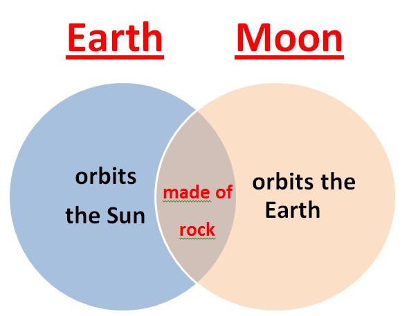 Learning Ideas - Grades K-8: Earth and Moon Comparison