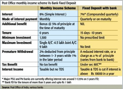 Monthly Income Scheme (MIS) From Post Office India - Safe Investment Plan
