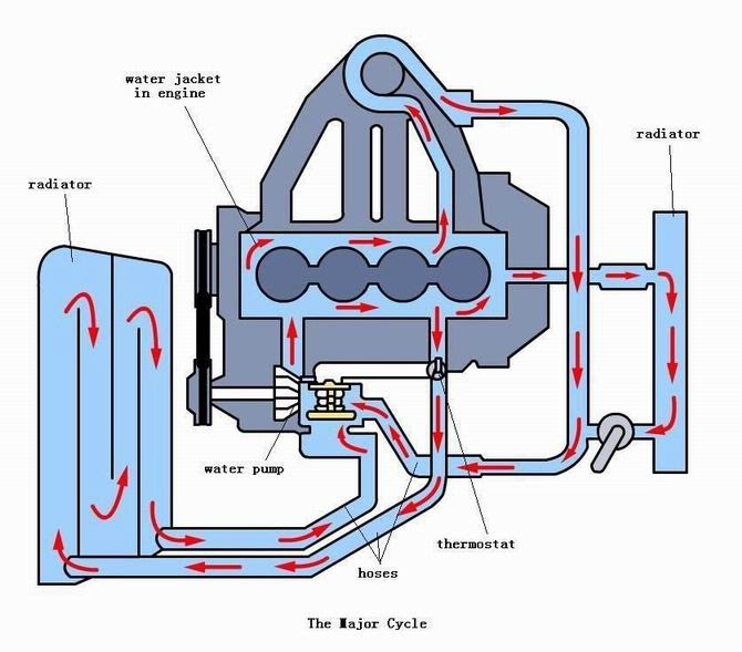 MyAutoRepair: How Engine Coolant Flows in a Cooling System?