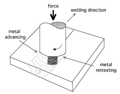 ruption friction