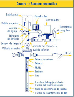 Sistemas De Bombeo Neumático En Pozos De Gas Natural - La Comunidad