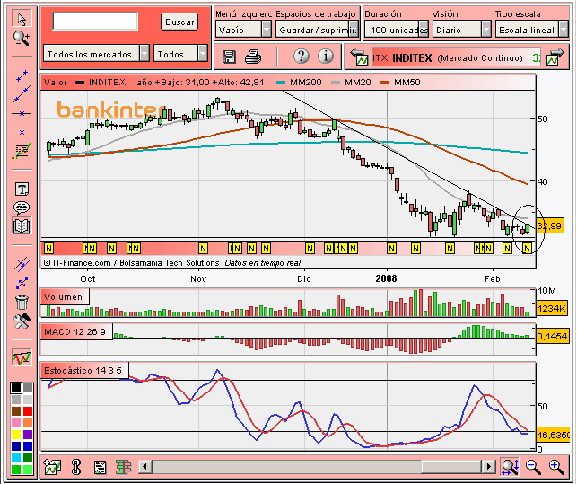 [Inditex(12-02-2008).PNG]