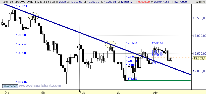[Dow+Jones(15-04-2008).png]
