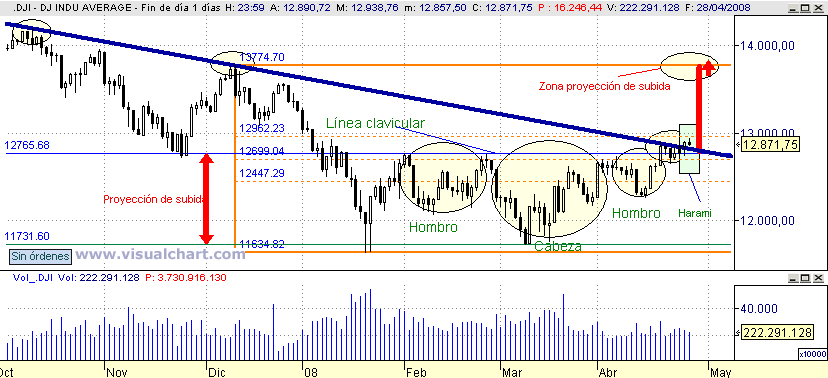 [Dow+Jones(28-04-2008).png]