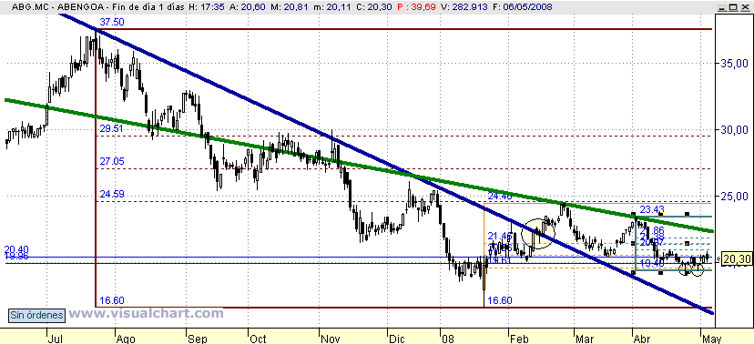 [Abengoa(06-05-2008).png]