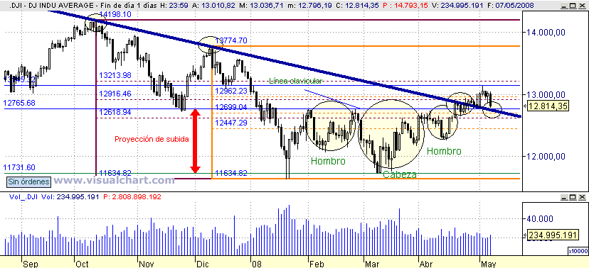 [Dow+Jones(07-05-2008).png]