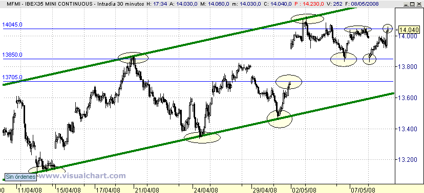 [Futuro+Ibex+(08-05-2008).png]