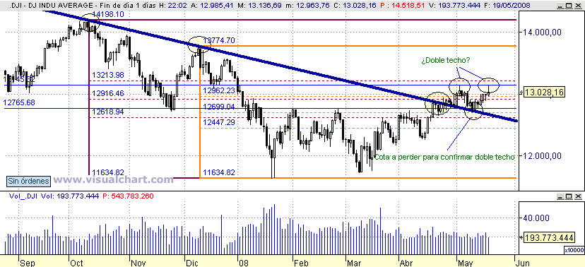 [Dow+Jones(19-05-2008).png]