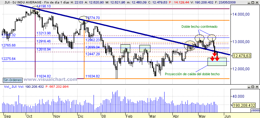 [Dow+Jones(26-05-2008).png]