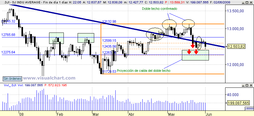 [Dow+Jones(02-06-2008).png]