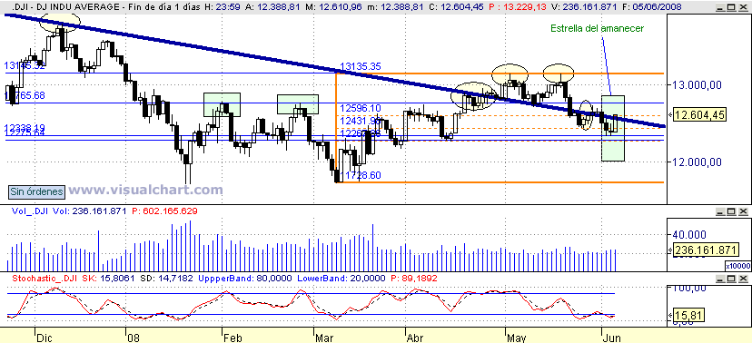 [Dow+Jones(05-06-2008).png]