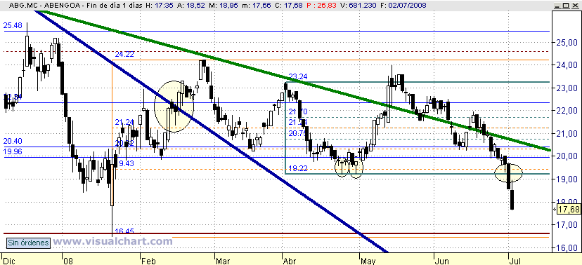 [Abengoa(03-07-2008).png]