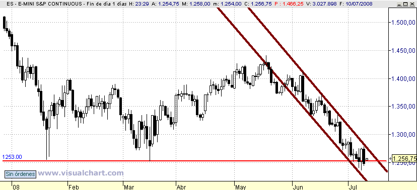 [mini+S&P(10-07-2008).png]