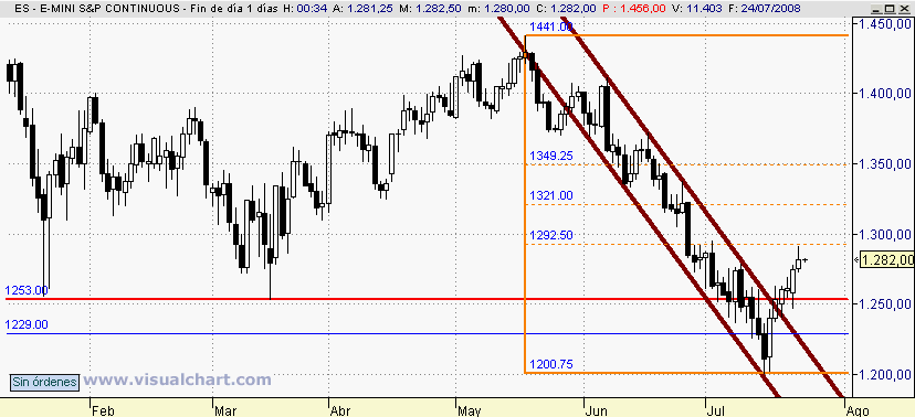 [mini+S&P(24-07-2008).png]