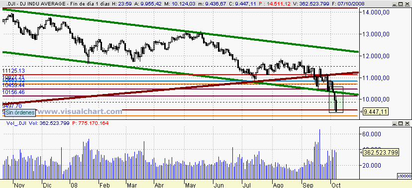 [Dow+Jones(07-10-2008).png]