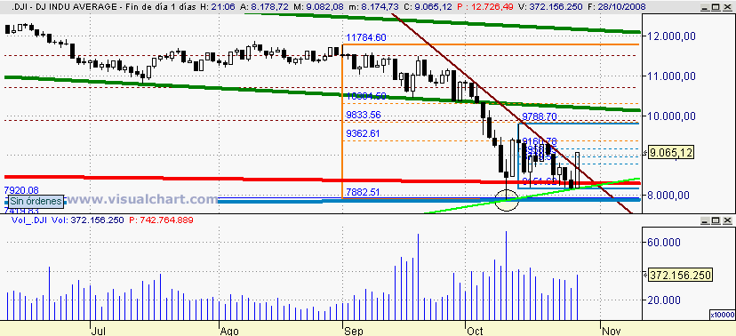 [Dow+Jones(28-10-2008).png]