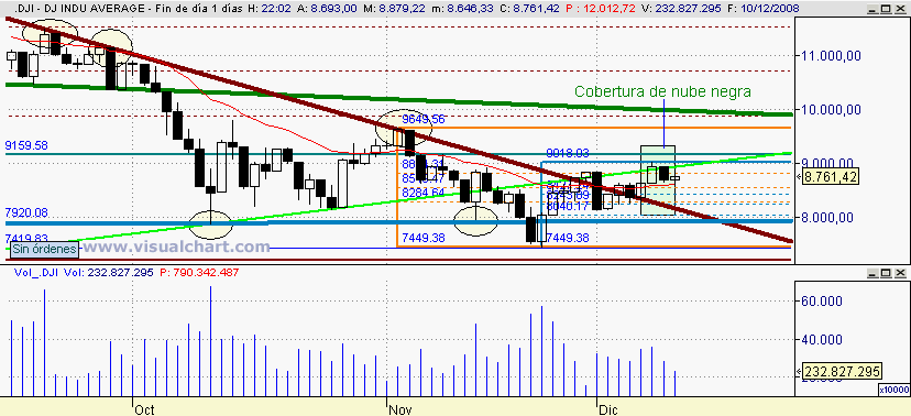 [Dow+JOnes(10-12-2008).png]