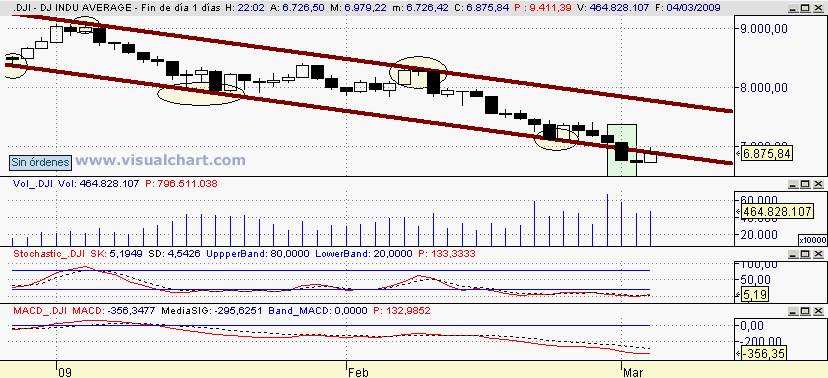 [Dow+Jones(04-03-2009).png]