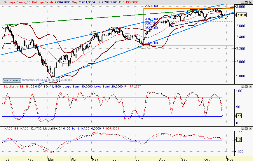 [Euro+Stoxx(27-10-2009).png]
