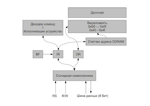 Хроники пикирующего дракона: Пишем драйвер ЖКИ для стенда SDK1.1