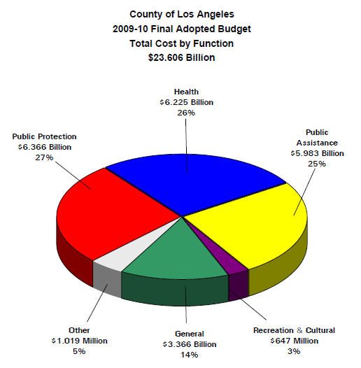 Retiring Guy's Digest Los Angeles County Exec's Budget Proposal