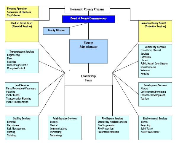 Kmart Organizational Structure Chart