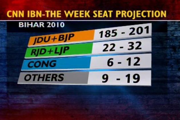 bihar Exit poll bihar 2010 | bihar exit polls 2010