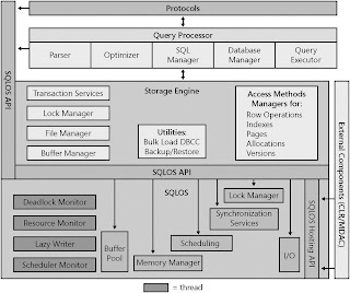 Sql Server DBA: SQL Server 2008 Architecture