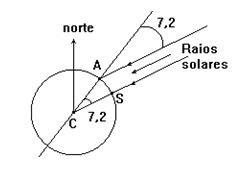 Matemática com Criatividade: Eratóstenes e o raio da Terra