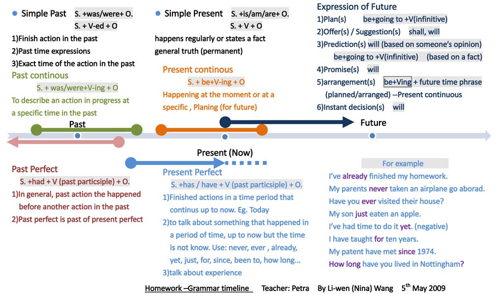 Present perfect time expressions. Past simple time expressions. Past времена time expressions. Time expressions в английском языке for. Time expressions for present simple.
