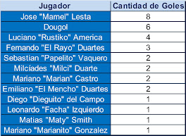 Tabla de Goleadores Clausura 2010