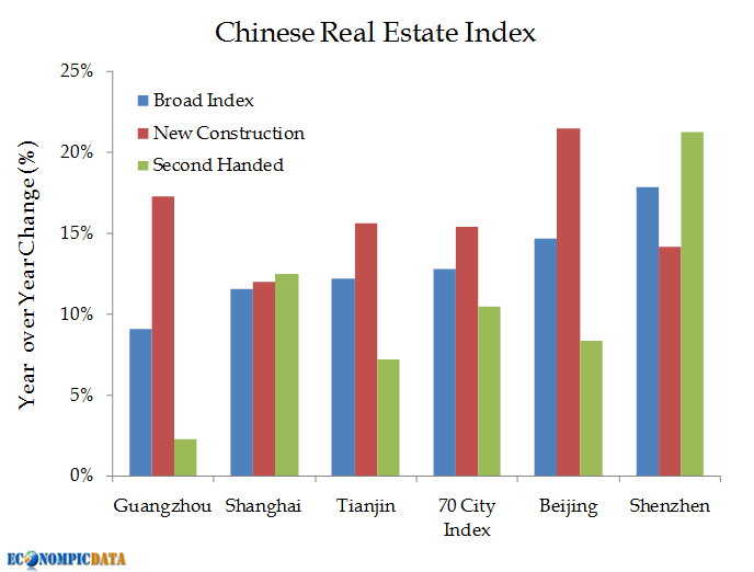 EconomPic Chinese Real Estate Prices Jump Most in 5 Years