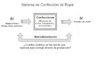 Teoria General de Sistemas: Sistema de Confección de Ropa Femenina