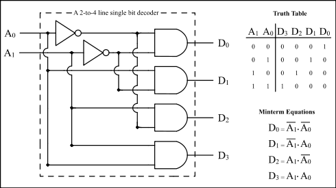 Combinational circuits(Encoder,Decoder)-Etutos