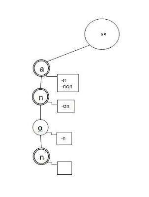 RM: Trie examples