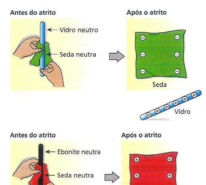 Rogério Física Processos de eletrização Rogério Física Processos de eletrização