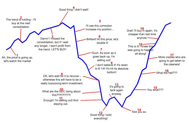 Market Psychology Chart