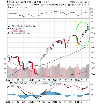 S&P500: Highest Level Above Its 200-Day Moving Average In 25+ Years ...