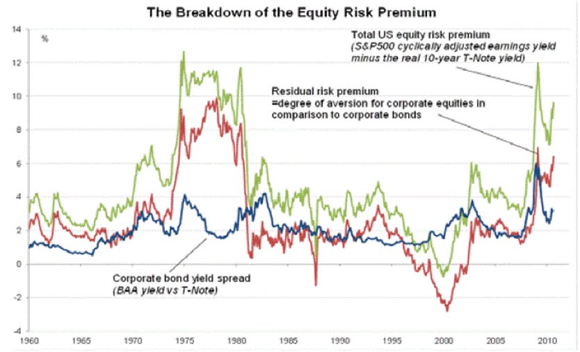 Equity Risk Premium Exceptionally Large Investors Shun Stocks Jeff