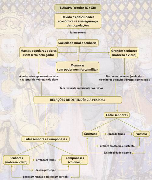 [Esquema-Sociedade-feudal.jpg]