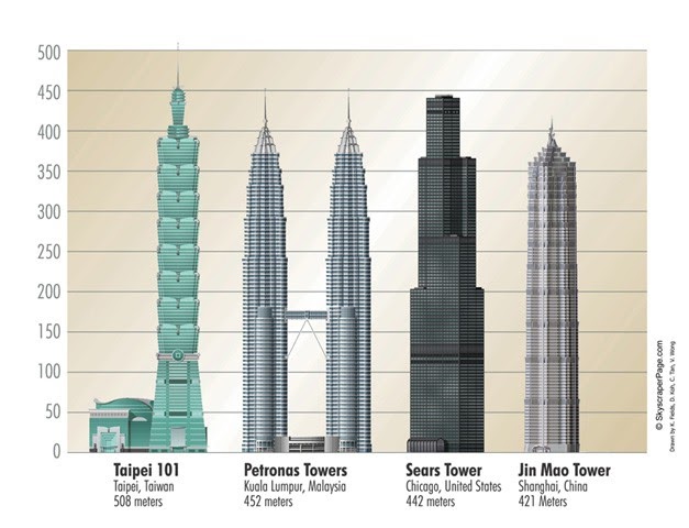 тайбэй 101 тайбэй тайвань. гигантская башня в китае. тайбэй 101 высота. здание тайбэй 101. высота небоскреба тайбэй 101.