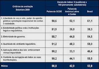 Tabela da evolução do posicionamento do Estado Brasileiro na avaliação dos padrões da Governança do Estado